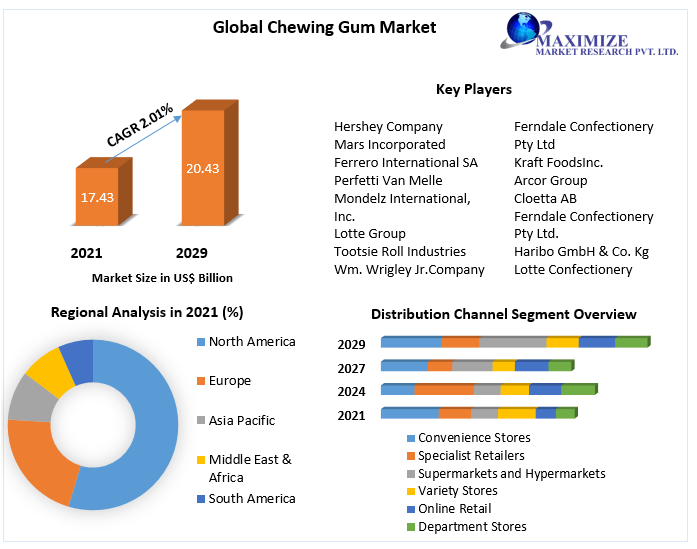 Global Chewing Gum Market | Explosive Growth ,Industry Size And Leading Players