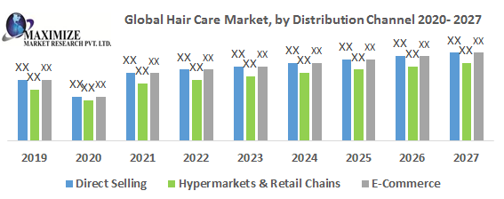 Global Hair Care Market | Future Growth, Competitive Analysis and Forecast 2027