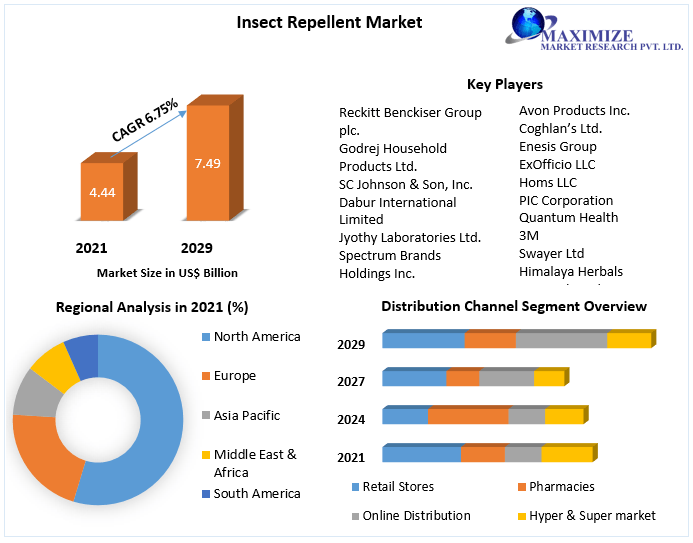 Global Insect Repellent Market | Analysis, Drivers ,Trends And Forecast to 2029