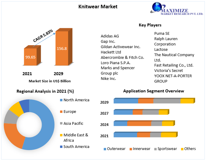 Global Knitwear Market | Industry share, Growth And  Analysis 2029