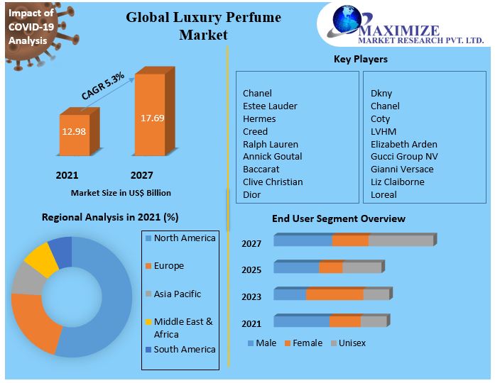 Global Luxury Perfume Market | Industry Outlook, Size, Growth Factors, and Forecast To, 2027