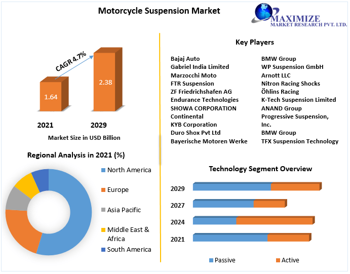 Global Motorcycle Suspension Market | Size, Industry Trends, Revenue, Future Scope and Outlook 2029