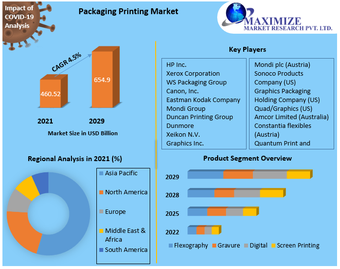 Global Packaging Printing Market | Growth Scenario, Trends, Competitive Analysis and Forecasts to 2029