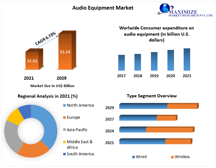 Global Audio Equipment Market | Research Statistics, Growing Trends And Regional Forecast 2029