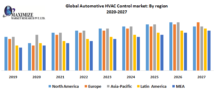 Global Automotive HVAC Control Market | Research Statistics, Growing Trends And Regional Forecast 2027
