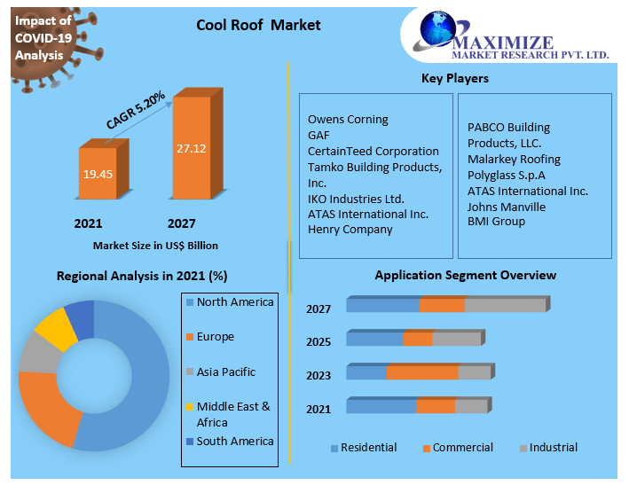 Global Cool Roof Market | Business Strategy, Industry Share And Forecast 2027