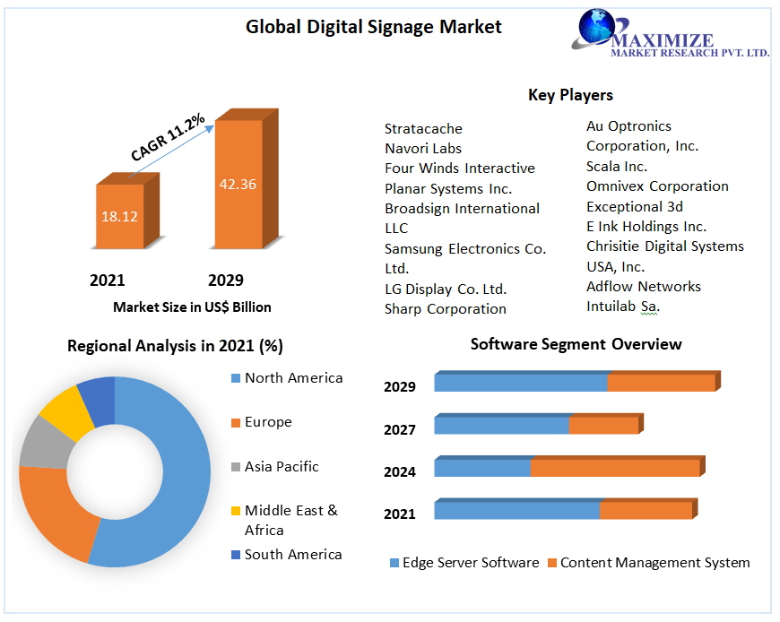 Global Digital Signage Market | Business Growth, Opportunities And Regional Analysis