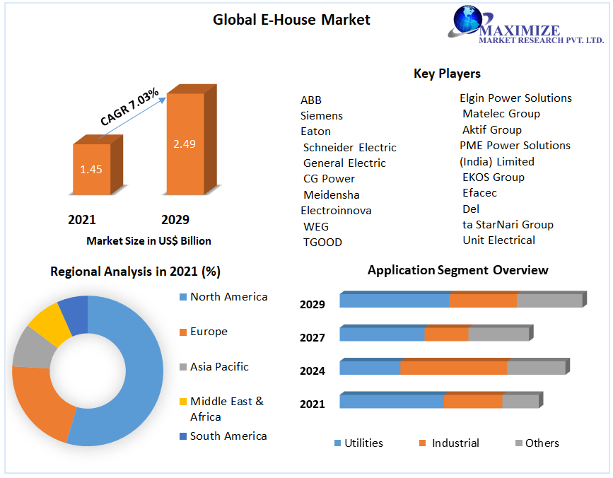 Global E-House Market | Size, Share, Analysis Report And Forecast to 2029
