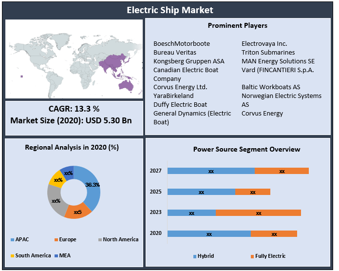 Electric Ship Market |  Share, Growth Rate (CAGR), Historical Data and Forecast 2027