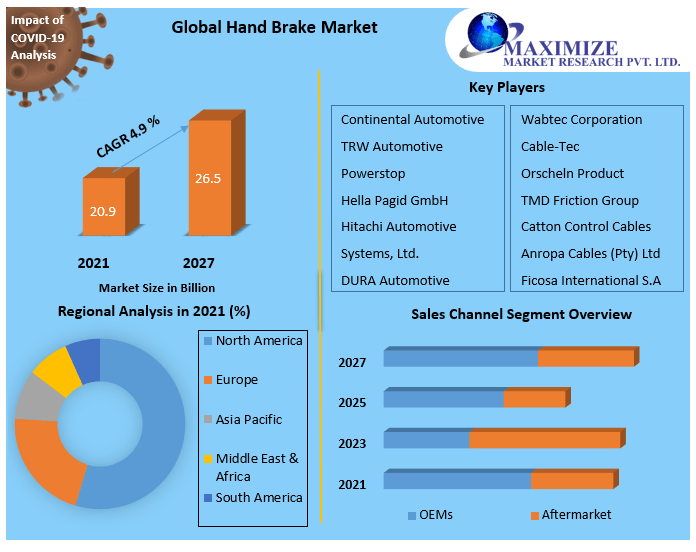 Global Hand Brake Market | Business Strategy, Industry Share And Forecast 2027