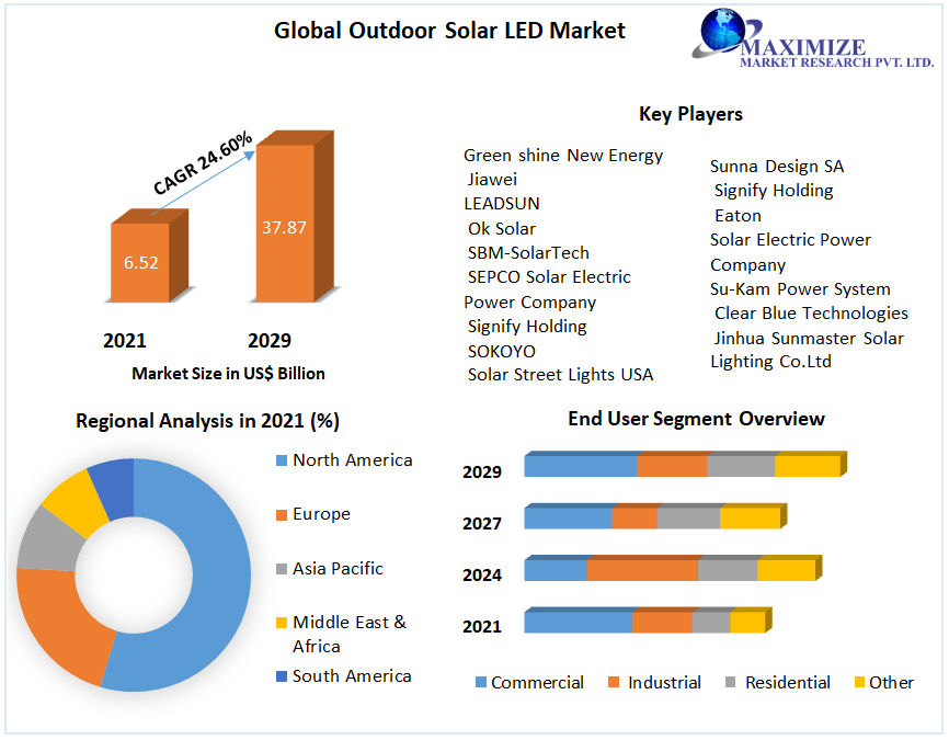 Global Outdoor Solar LED Market | Business Share, Size, Analysis, Key Growth And Segments