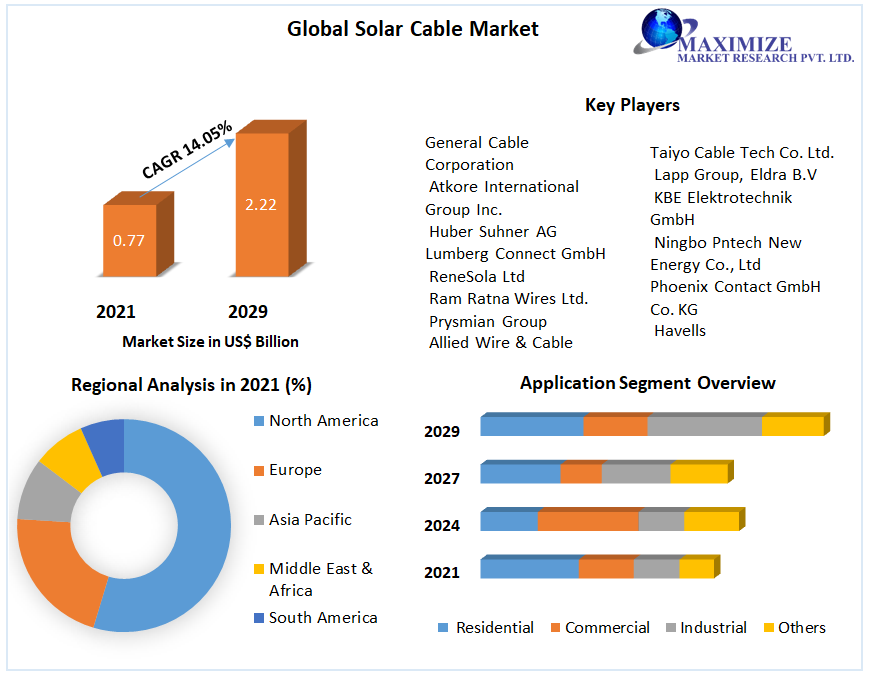 Global Solar Cable Market |  Analysis, Size, Share, Growth, Trends and Forecast -2029