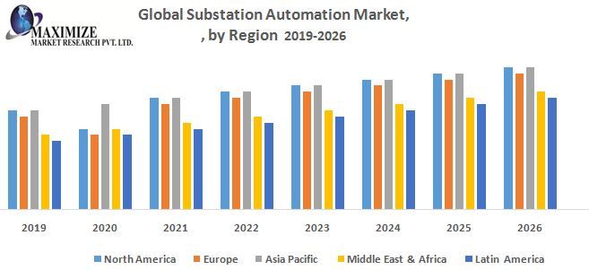 Global Substation Automation Market |  Analysis, Size, Share, Growth, Trends and Forecast -2029