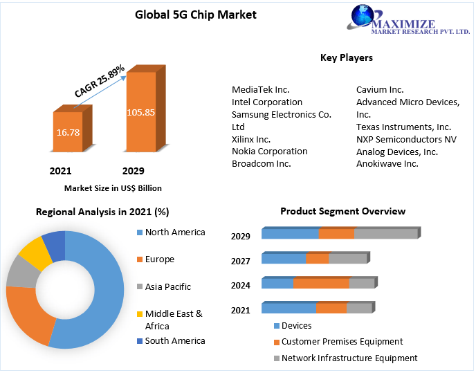 Global 5G Chip Market | Development Status, Top Manufacturers And Forecast  2029