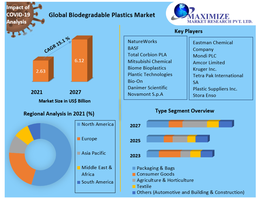 Global Biodegradable Plastics Market | Future Growth, Competitive Analysis and Forecast -2029