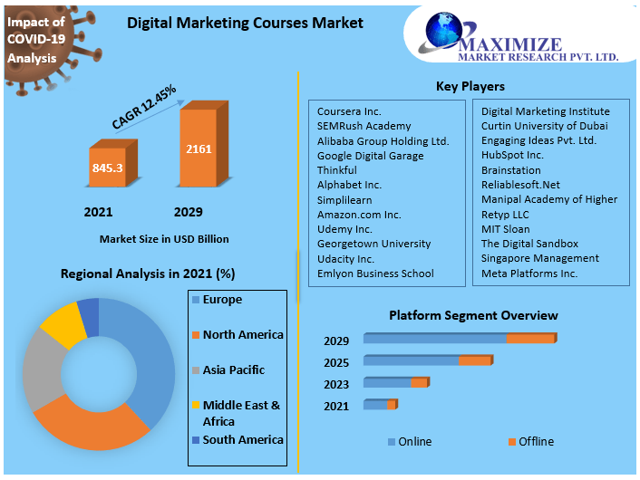 Global Digital Marketing Courses Market Future Growth, Competitive Analysis and Forecast 2029