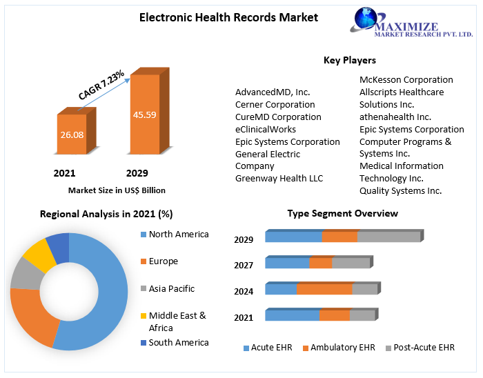 Global Electronic Health Records Market | Development Status, Top Manufacturers And Forecast 2029