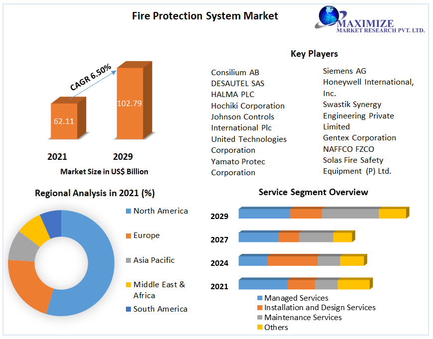 Global Fire Protection Systems Market | Growth, Competitive Analysis and Forecast 2029