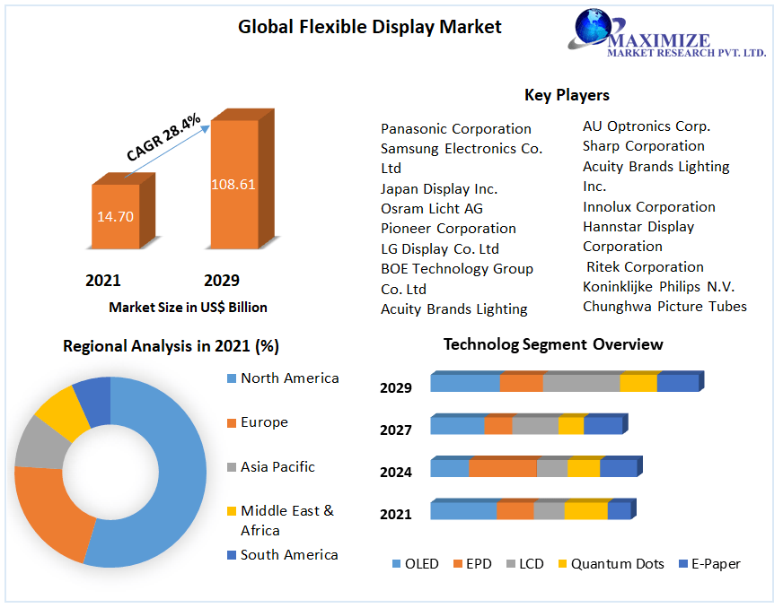 Flexible Display Market Research Report, Growth, New Opportunities And Forecast 2029