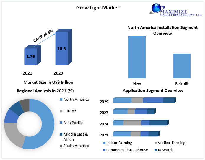 Global Grow Light Market | Analysis, Development Status And Covid-19 Impact Analysis