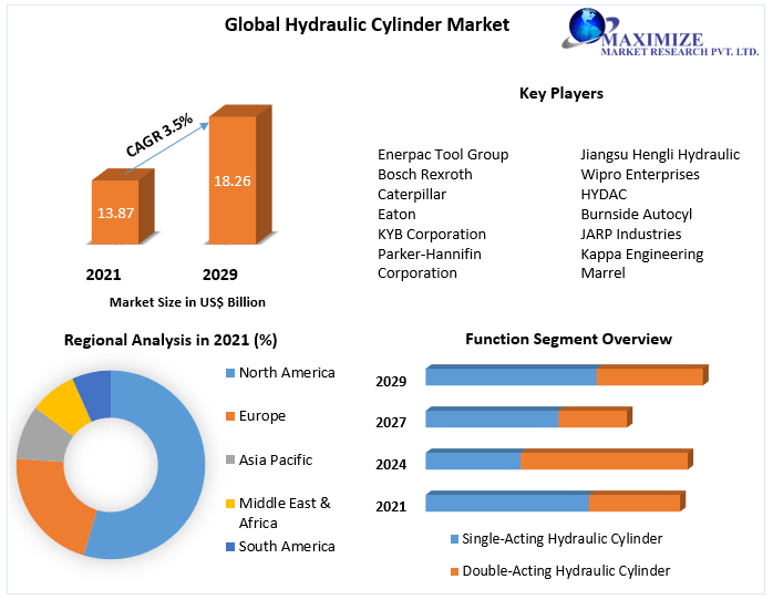 Global Hydraulic Cylinder Market | Business Growth, New Opportunities And Top Manufacturers