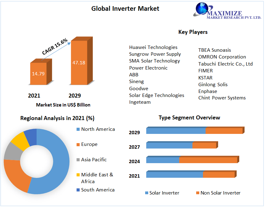 Global Inverter Market | Research Statistics, Growing Trends And Regional Forecast 2029
