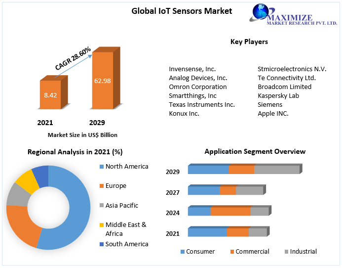 Global IoT Sensors Market | Development Status, Top Manufacturers And Forecast  2029