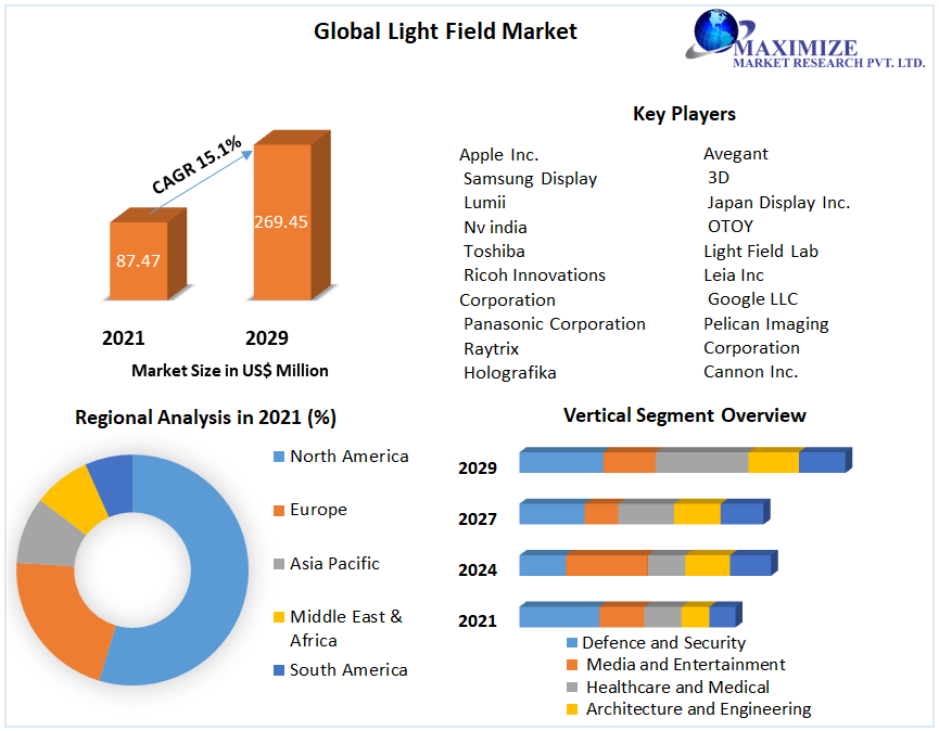 Light Field Market |  Development Status, Top Manufacturers And Forecast 2029