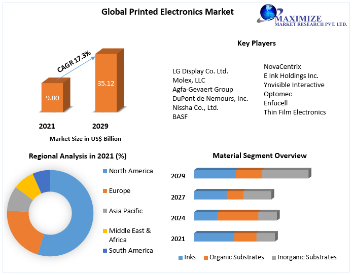 Global Printed Electronics Market  Trends, Size, Growth Opportunities and Emerging Technologies