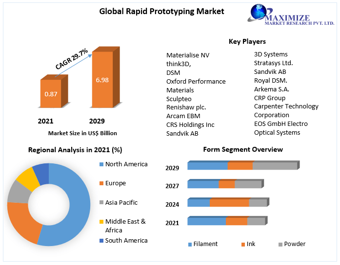Global Rapid Prototyping Market | Business Growth, Future Trends, COVID-19 Impact and Analysis