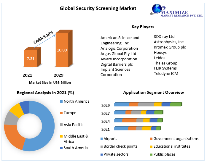 Global Security Screening Market Future Growth, Size, Share And Forecast to 2029