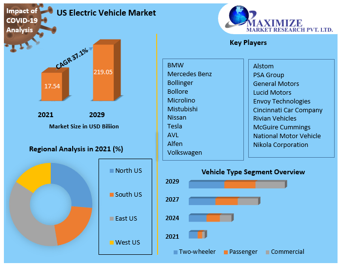 US Electric Vehicle Market | Future Growth, Competitive Analysis and Forecast 2029