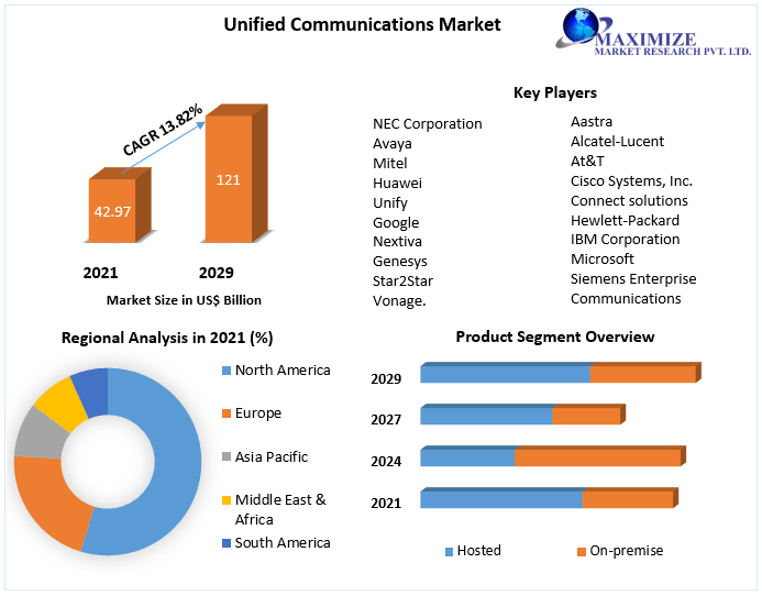 Global Unified Communications Market Trends, Size, Growth Opportunities and Emerging Technologies
