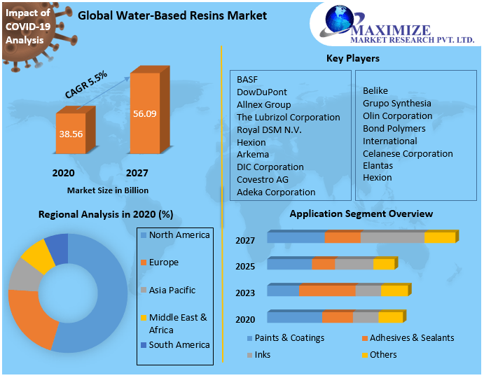 Global Water-Based Resins Market |  Share, Growth Rate (CAGR), Historical Data and Forecast 2029