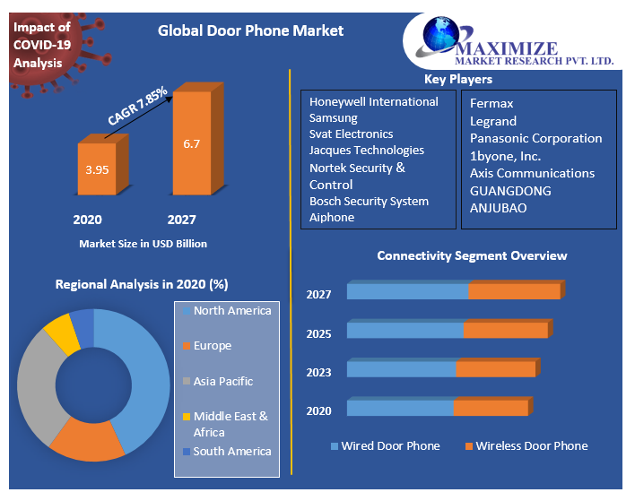 Door Phone Market New Opportunities, Future Scope, Revenue and Analysis