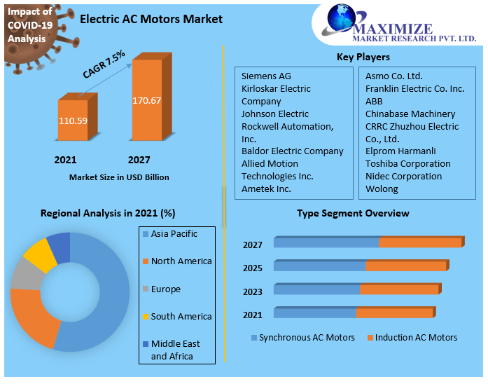 Global Electric AC Motors Market  Business Share Emerging Technologies , Industry Analysis and Forecast 2029