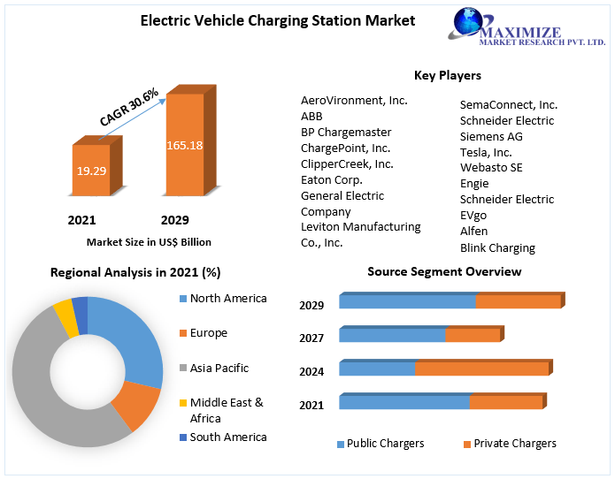 Electric Vehicle Charging Station Market | Business Outlook ,Industry Trends And Forecast 2029