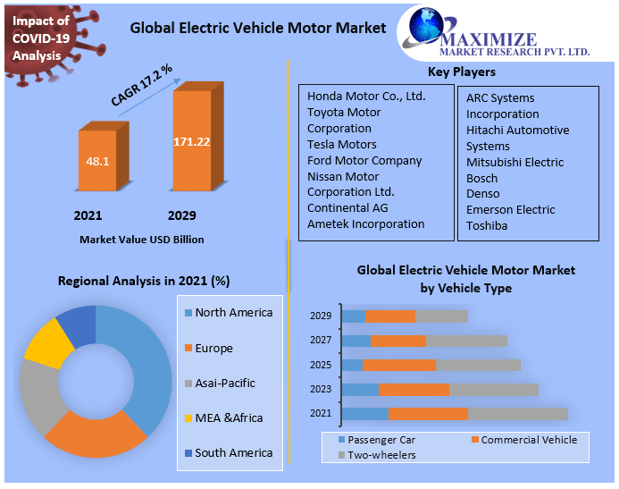 Electric Vehicle Motor Market Research Statistics, Major Manufacturers, Trends, Share And Forecast 2029