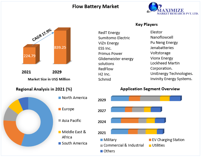 Flow Battery Market  Industry Analysis ,  Leading players, Growth Drivers And Forecast 2029