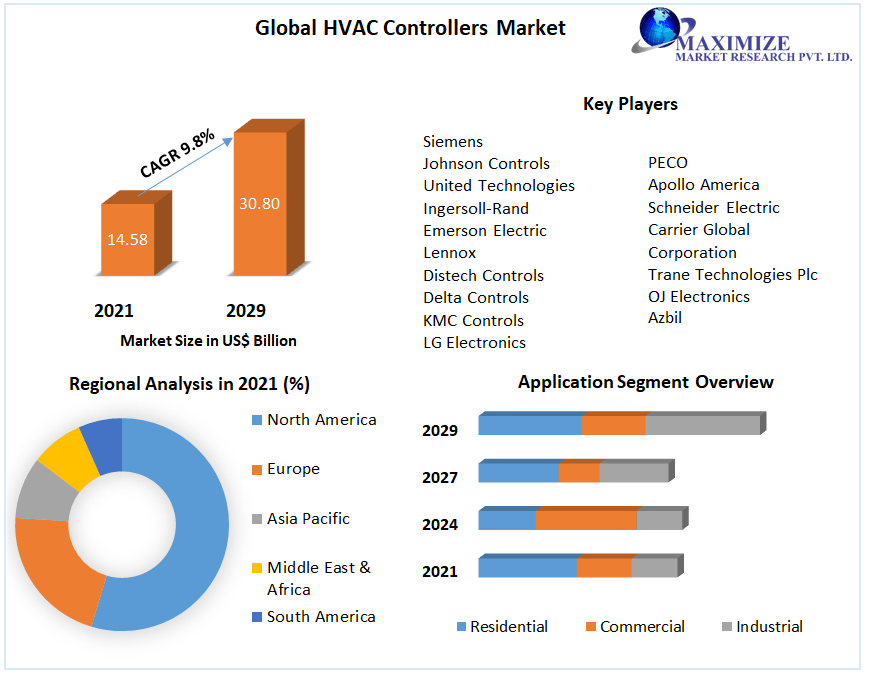 HVAC Controls Market Size, Industry Trends, Revenue, Future Scope and Outlook