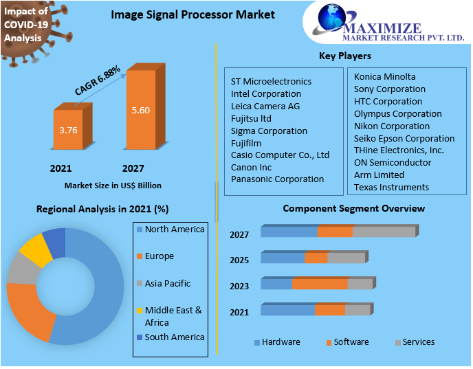 Image Signal Processor Market  Business Size, Top Manufacturers, Growth Rate, Estimate and Forecast 2029