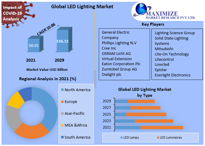 LED Lighting Market Investment Opportunities, Growth Rate, Estimate and Forecast 2029