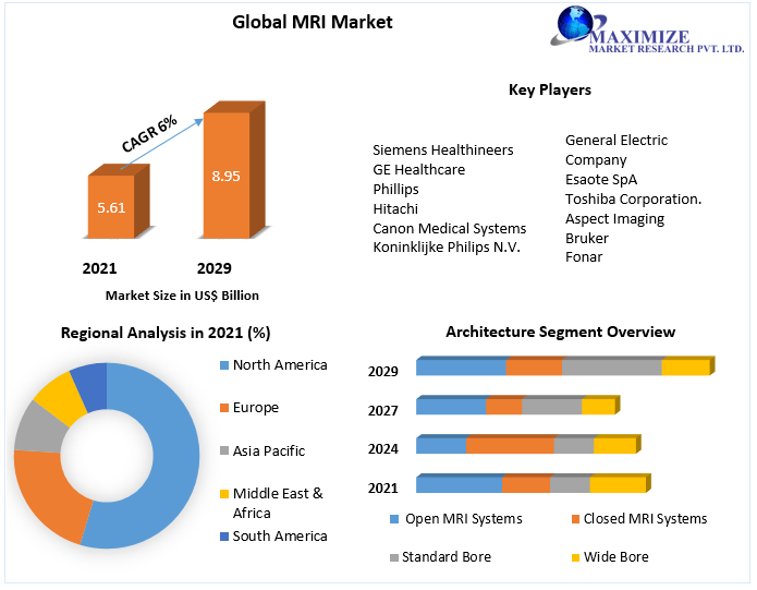 Global MRI Market Business Strategies, Emerging Technologies and Future Growth