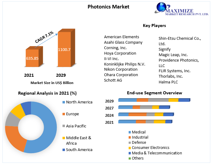 Photonics Market Industrial Chain, Regional Market Scope, Key Players Profiles and Sales Data to 2029