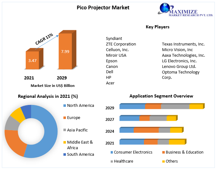 Pico Projector Market Size, Development Status, Top Players, Trends and Forecast to 2029