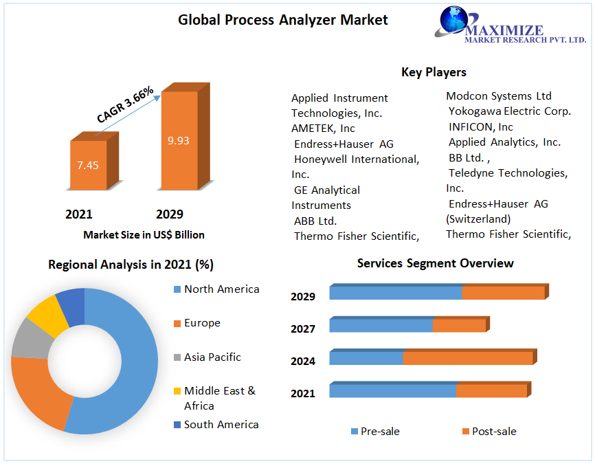 Process Analyzer Market Business Demand, Sales Consumption and Analysis