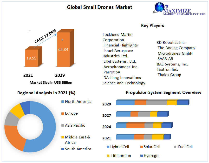 Small Drones Market Product Overview and Scope, Emerging Technologies and Potential of Industry Till 2027