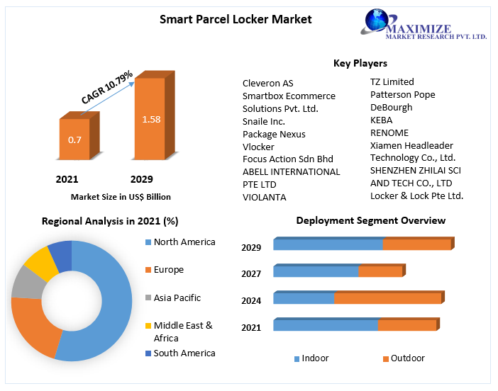 Smart Parcel Locker Market |  Share, Future Growth, Trends And Industry Strategies