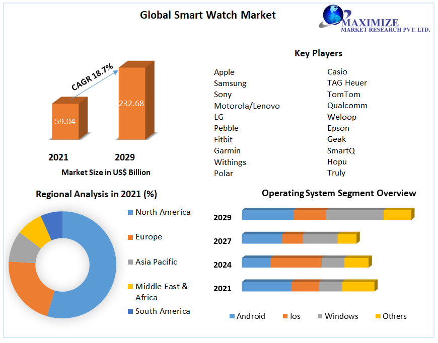 Smart watch Market Research Report And Predictive Business Strategy By Forecast 2029