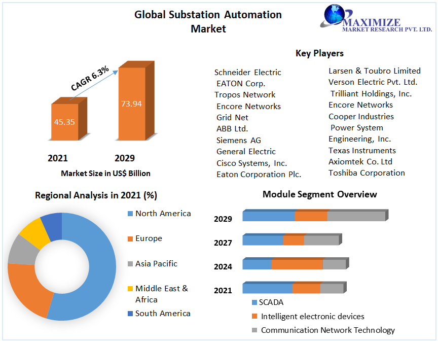 Substation Automation Market Trends, Share, Size, Growth, Sales, Opportunities and Forecast to 2029